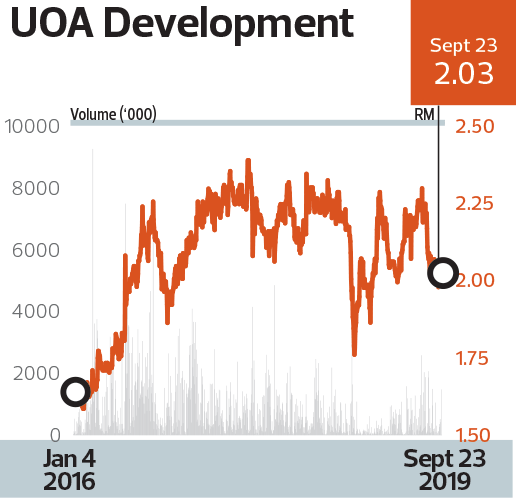 Highest Return On Equity Over Three Years Highest Returns To Shareholders Over Three Years Property Rm3 Bil And Above Market Capitalisation Uoa Development Bhd Still Impressive Returns Amid Property Slowdown