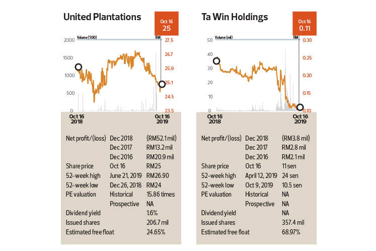 Insider Moves Kumpulan Powernet Bhd Serba Dinamik Holdings Bhd Kuala Lumpur Kepong Bhd United Plantations Bhd Ta Win Holdings Bhd The Edge Markets