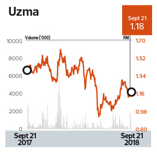 Uzma Prepared For Oil And Gas Recovery The Edge Markets