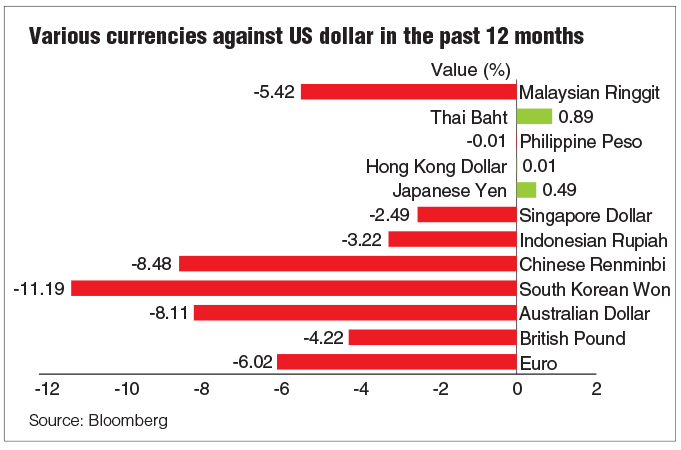 Ringgit Weakens As Yuan Leads Retreat Of Asian Currencies The Edge Markets