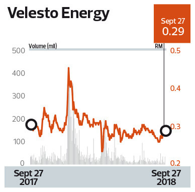 Velesto Sees The Worst As Over The Edge Markets