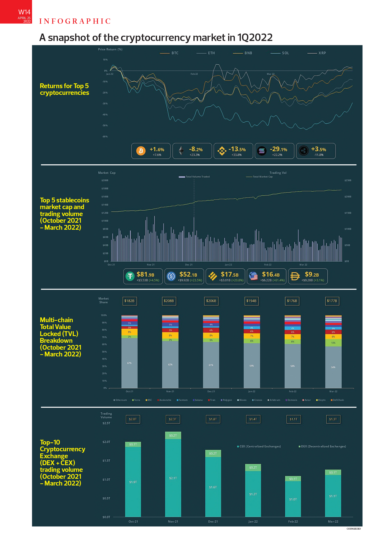 A Snapshot Of The Cryptocurrency Market In 1Q2022 | KLSE Screener