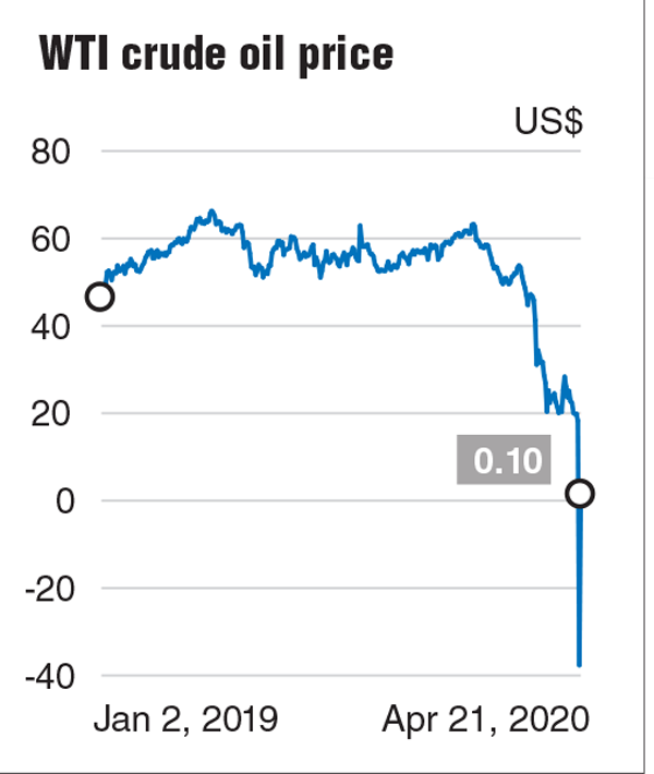 Oil wti price crude WTI Crude