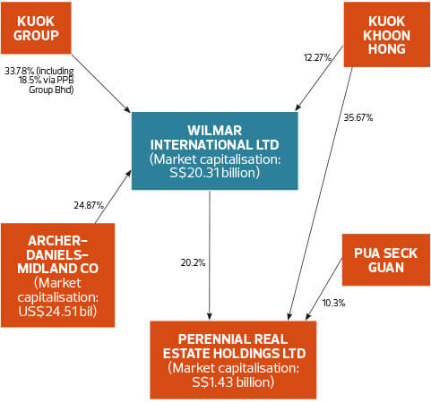 Wilmar Looking At Prepared Food Business In China The Edge Markets