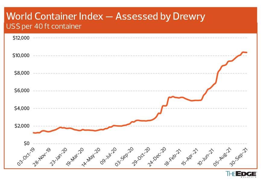 Cover Story Record container rates keep the good times rolling for