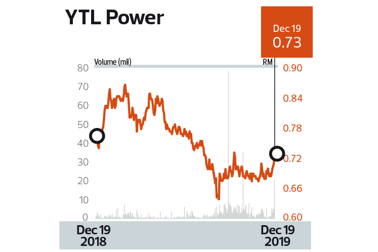 Ytl power share price