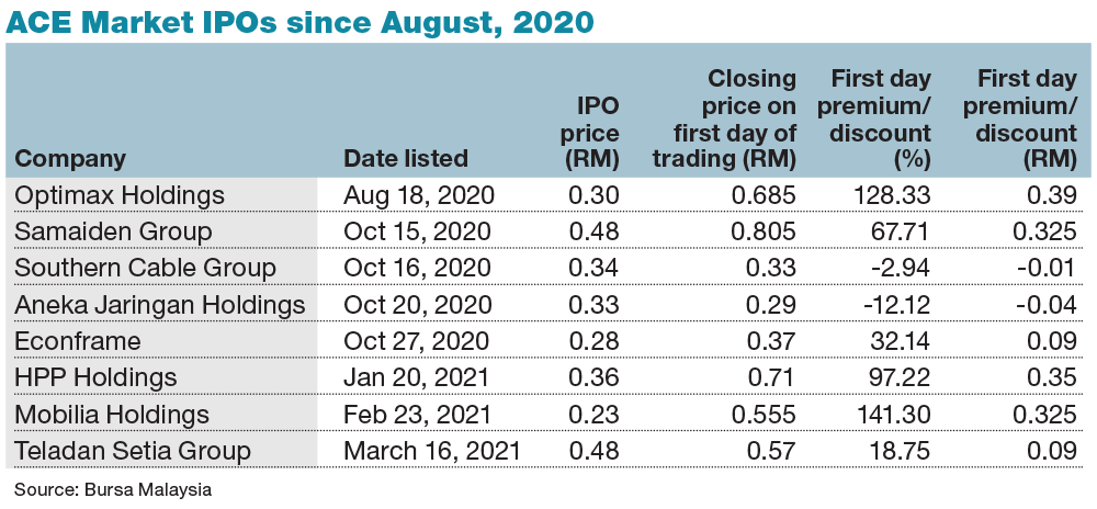 Hpp holdings berhad share price