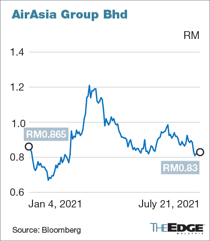 Share price airasia AirAsia eyes