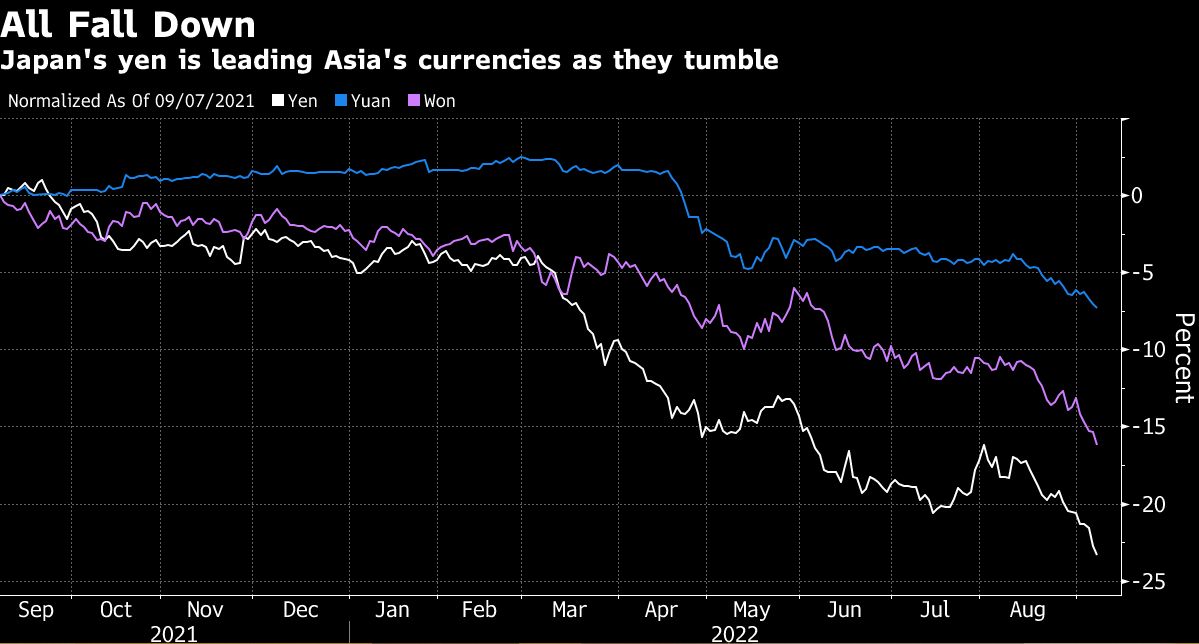 Fed Effect Stirs Global FX Moves As Mighty Dollar Runs Rampant | I3investor