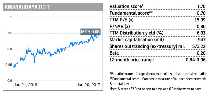 Stock With Momentum Amanahraya Real Estate Investment Trust The Edge Markets