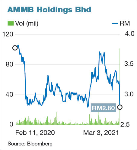 Ambank share price