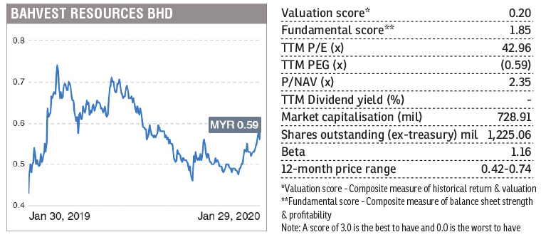 Stock With Momentum Bahvest Resources The Edge Markets