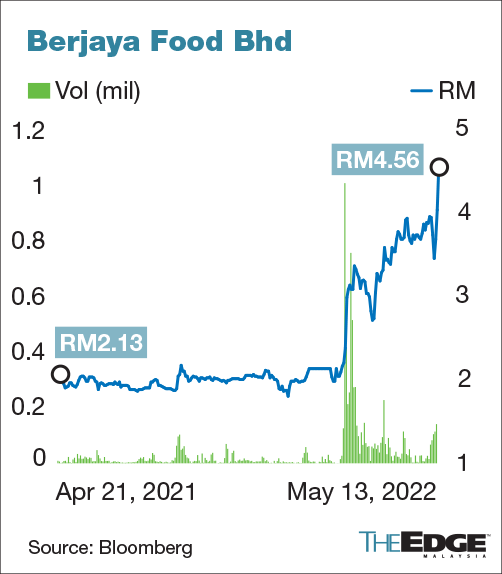 Berjaya Food Share Price Rockets To Record High