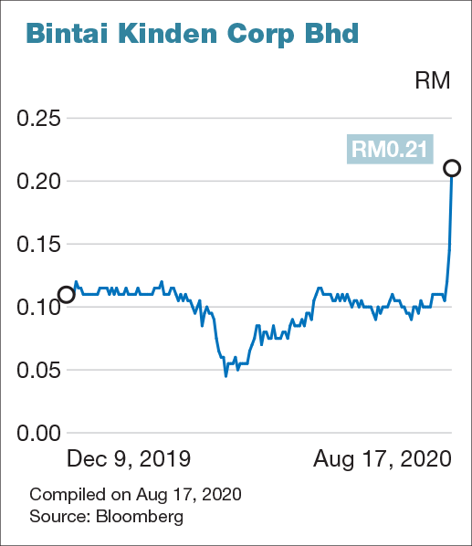 Bintai share price