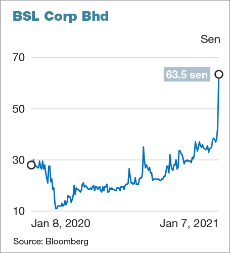 Share price bslcorp BSLCorp hits