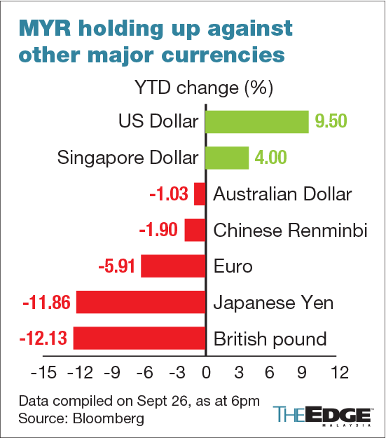No Let up Economists Warn Of Further Pressure As Ringgit Skids Past 4 