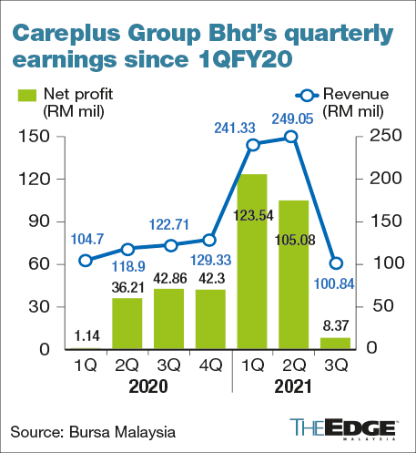 Careplus share price today