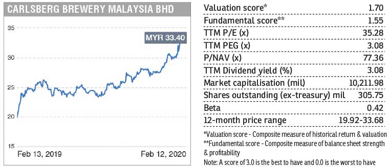 Stock With Momentum: Carlsberg Brewery Malaysia  The Edge 