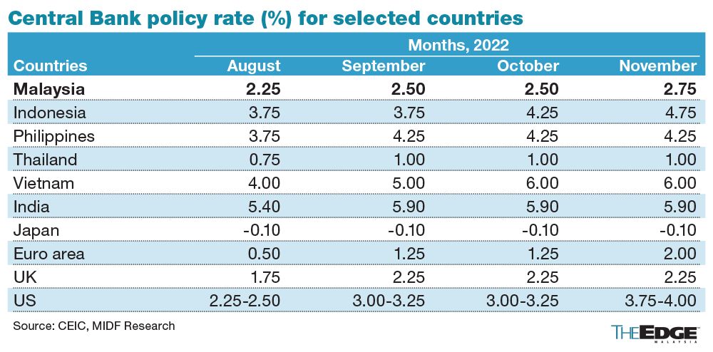 BNM May Front load More OPR Hikes In 2023 To Tackle Core Inflation Say 