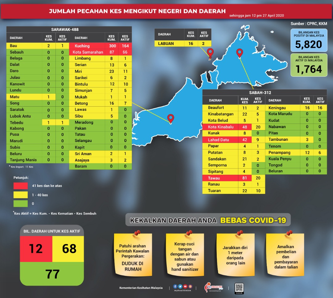 Covid-19: 470 active cases in KL, the highest in Malaysia 