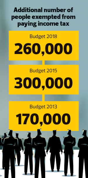 Cover Story: The case for TAX REFORM  The Edge Markets