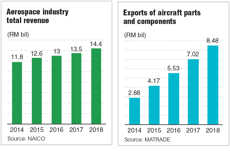 Malaysian aerospace industry to generate RM16b in 2019 ...