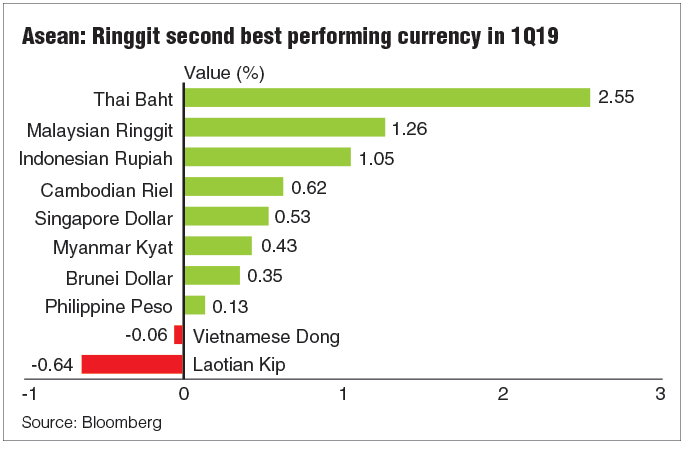 Selling Pressure On Ringgit No Cause For Alarm Fxtm The Edge Markets