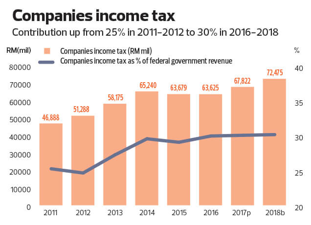 company tax rate malaysia