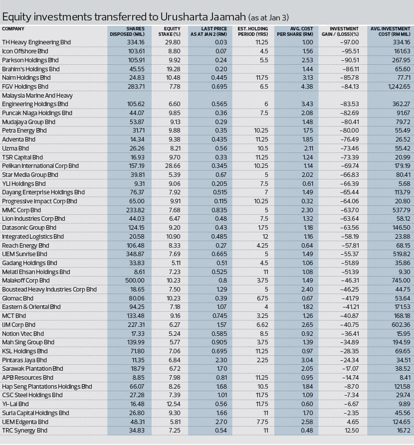 Three Options For Spv Taking Over Tabung Haji S Equities Klse Screener