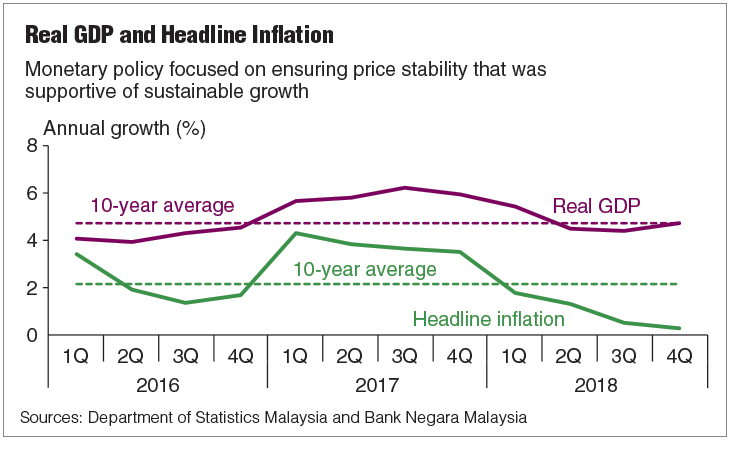 malaysia inflation rate 2018 bank negara