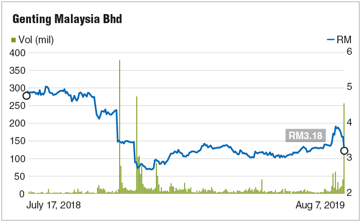 Genting sp share price