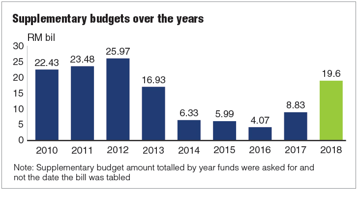 Govt Seeks Supplementary Budget Of Rm19 6b For 2018 The Edge Markets