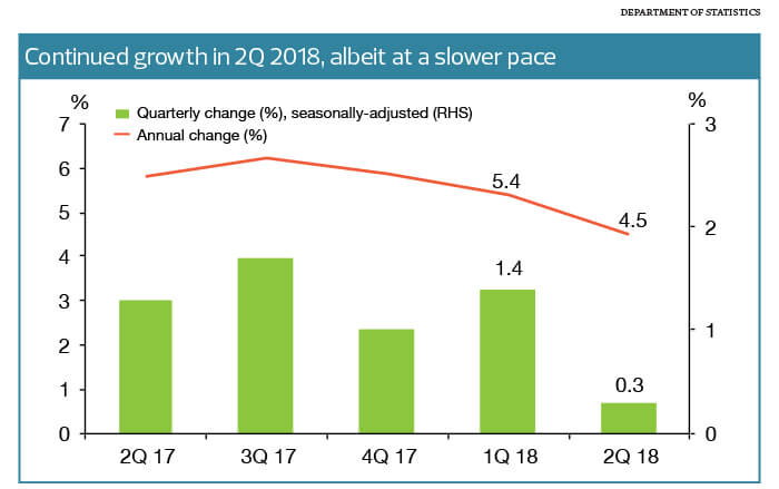 The State Of The Nation Bank Negara Revises 2018 Gdp Down To 5 The Edge Markets