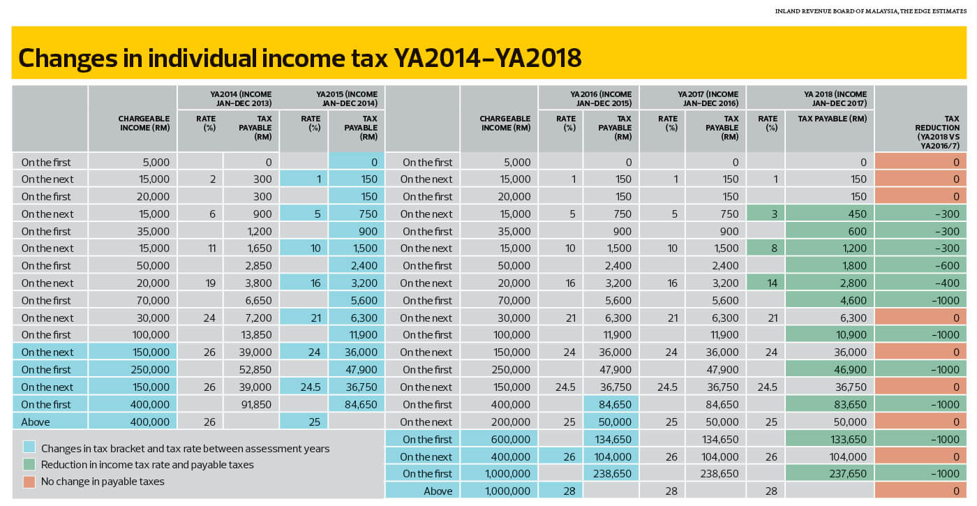 Cover Story: The case for TAX REFORM  The Edge Markets