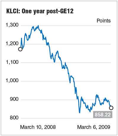 Klci Chart Investing Com