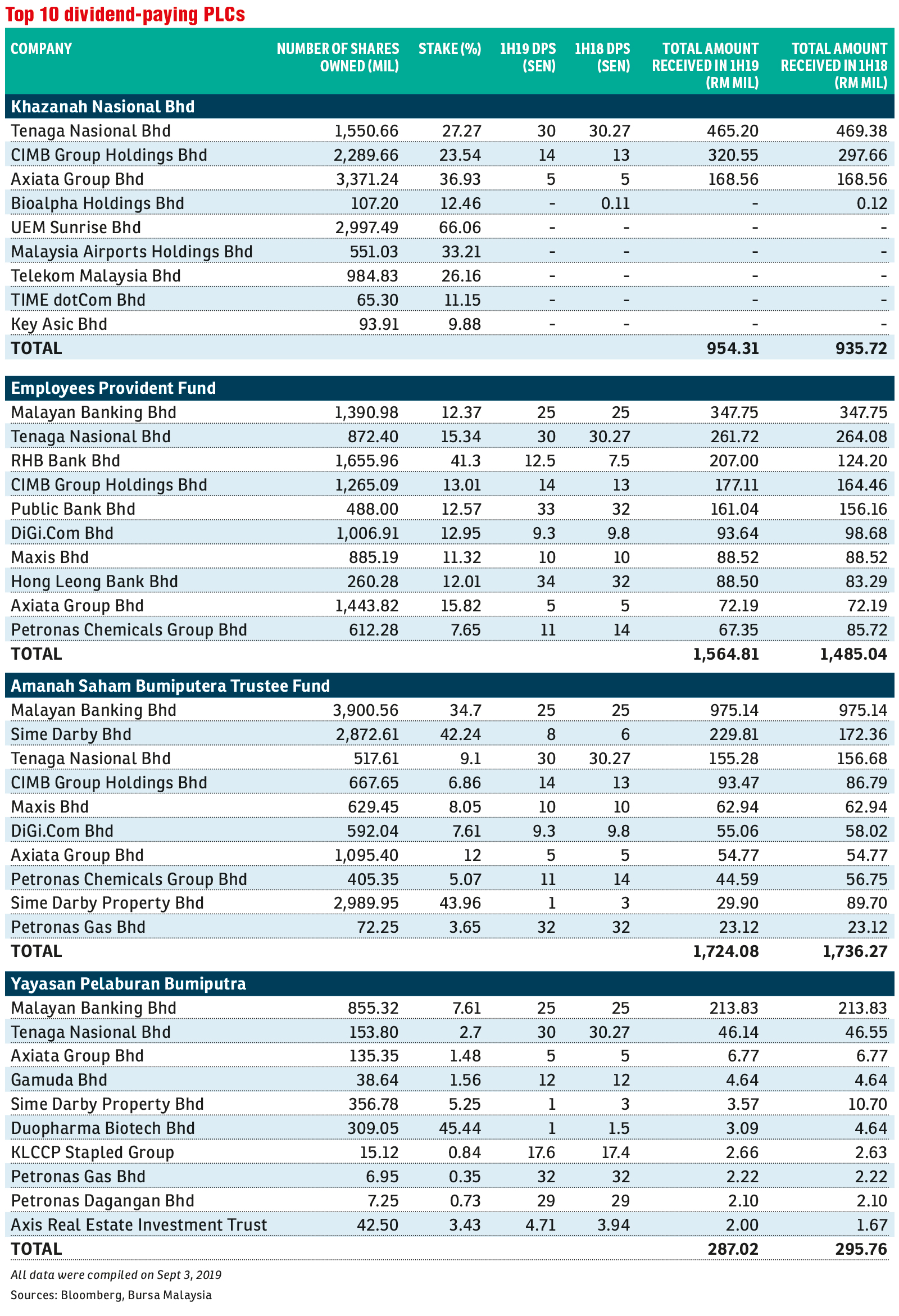 Epf Receives Higher Dividends Of Rm1 56b From 10 Companies In 1h19 The Edge Markets