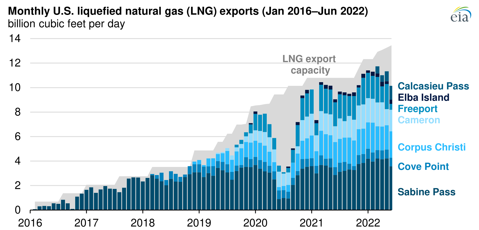 US became world’s largest LNG exporter in first half of 2022