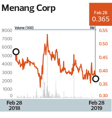 Menang Sees Interesting New Substantial Shareholder The Edge Markets