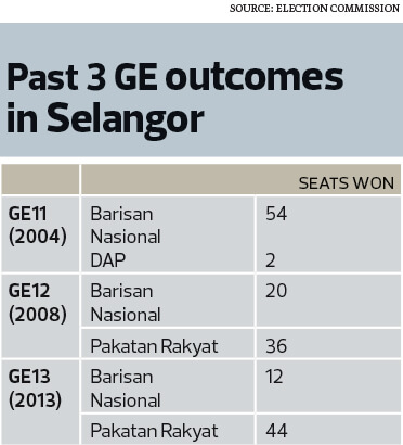 Run Up To Ge14 Recapturing Selangor A Long Shot For Bn Say Analysts The Edge Markets