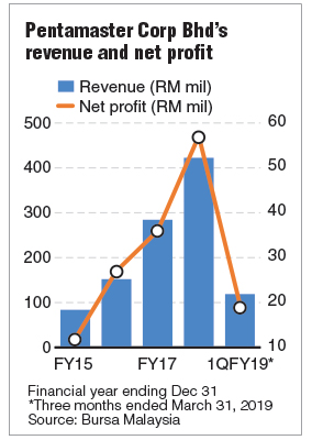 Pentamaster Still Confident Of Another Record Earnings Year The Edge Markets