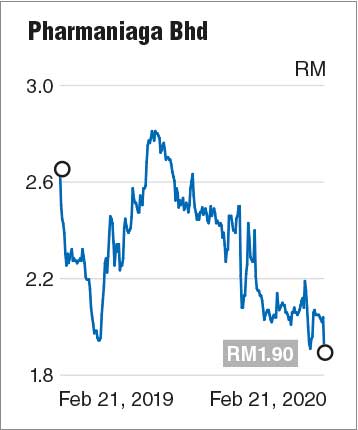 Pharmaniaga Selldown Could Run Further In Short Term Analysts The Edge Markets