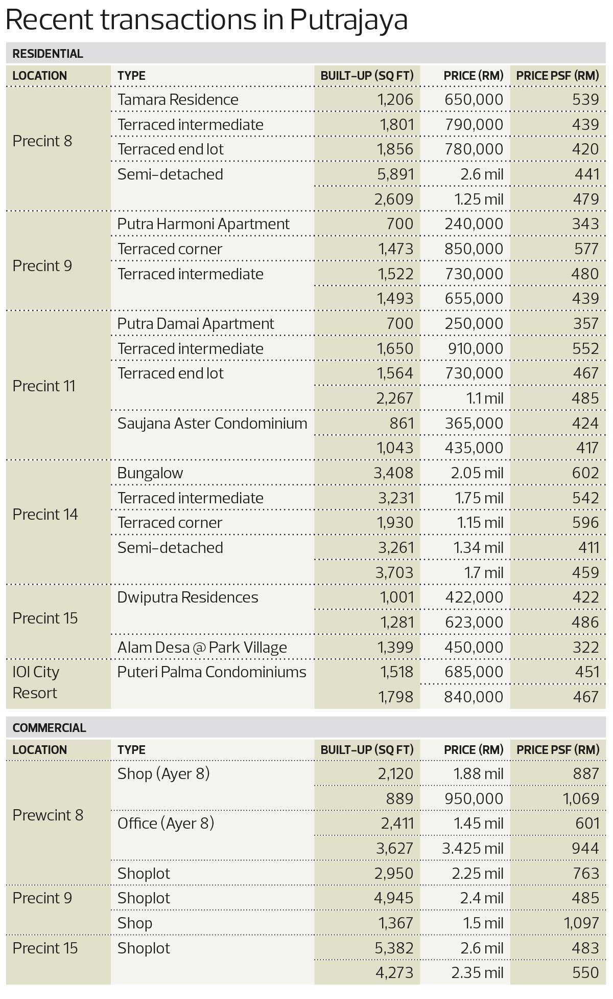 Putrajaya Remains A Coveted Address For Owner Occupiers The Edge Markets