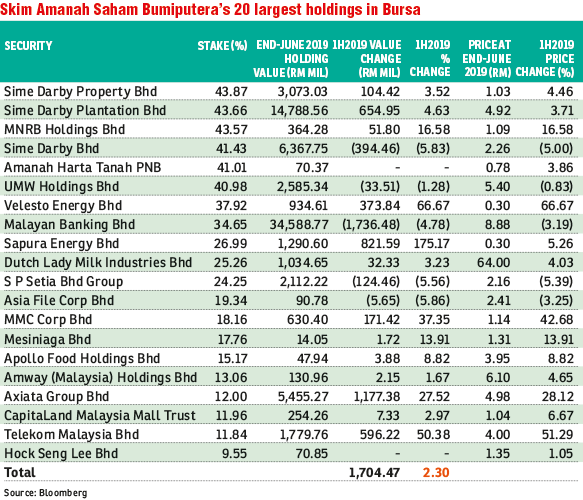 Malaysian market a laggard but govt funds record gains 