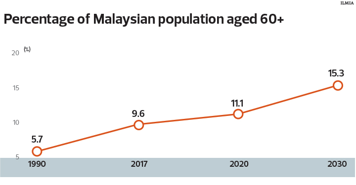 The State Of The Nation Leveraging Malaysia S Grey Power In The Workplace The Edge Markets