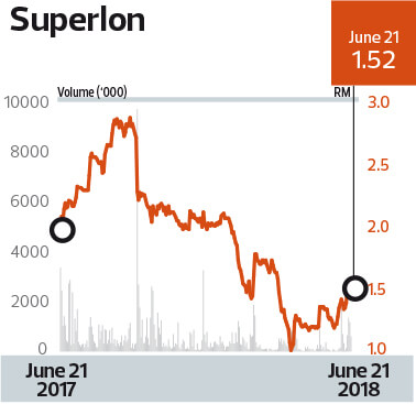 Is Superlon A Falling Knife Worth Catching The Edge Markets