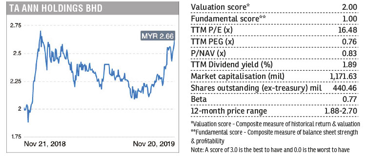 Share ta price ann Historical Stock