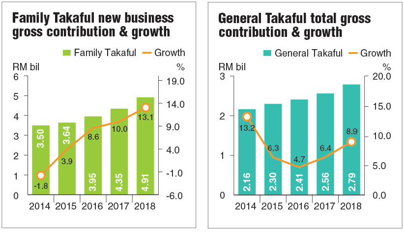 'Malaysia's 2019 takaful growth to stay moderate' | The ...