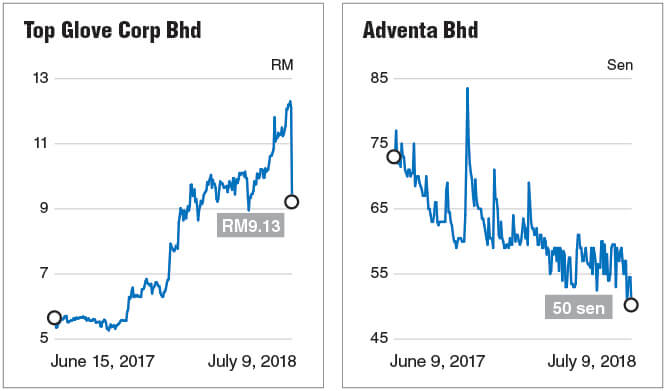 top glove share price now