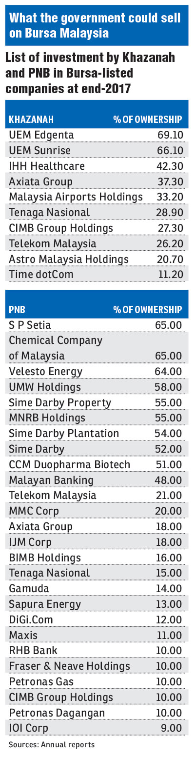Lower Govt Equity Ownership To Reduce Crowding Out Effect The Edge Markets