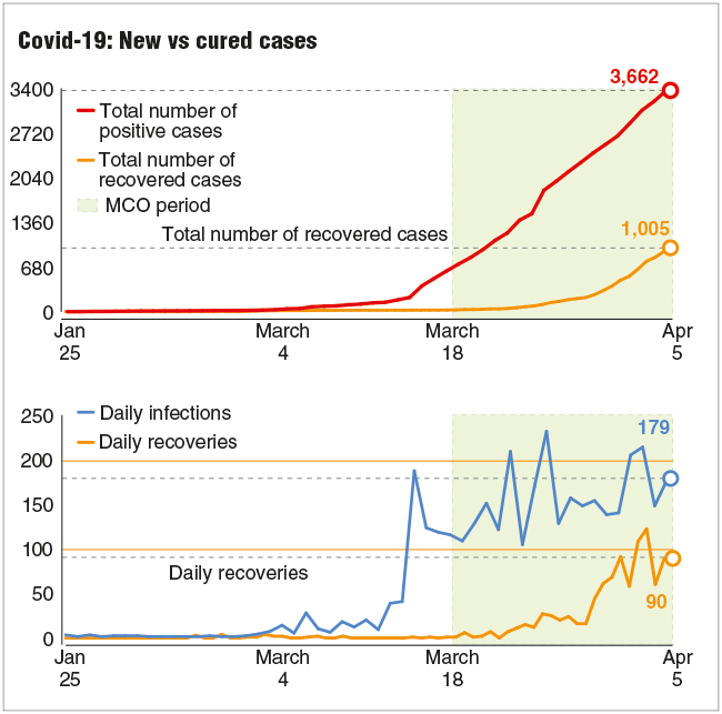 Malaysia S Covid 19 Curve Steepening Since Mco The Edge Markets